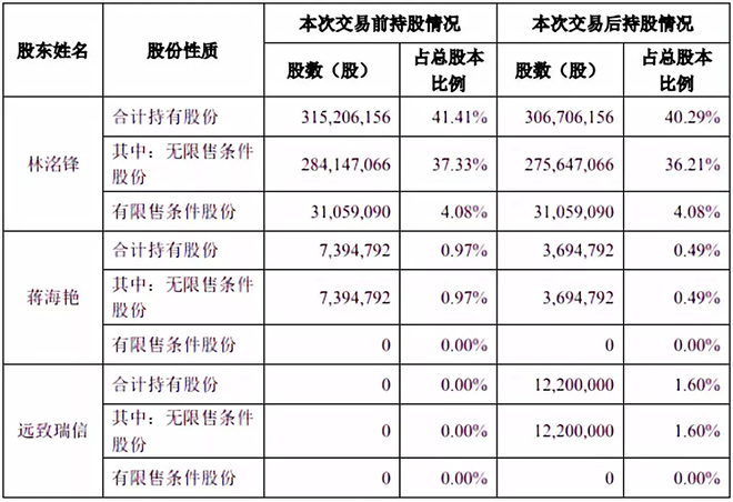 洲明科技實控人減持股份 欲借國資助力騰飛 2.webp.jpg