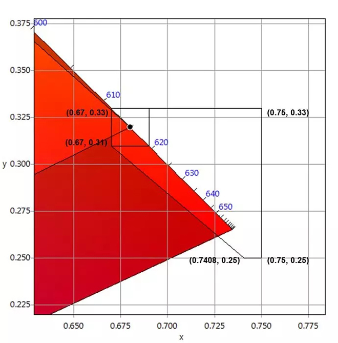 適用于DCI電影院<a href=http://www.wx186.com target=_blank class=infotextkey>led顯示屏</a>的LED規格要求 5.webp.jpg