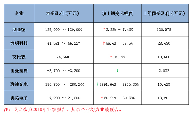 六大<a href=http://www.wx186.com target=_blank class=infotextkey>led顯示屏</a>上市企業(yè)2018 年業(yè)績預(yù)報(bào)告匯總 1.jpg