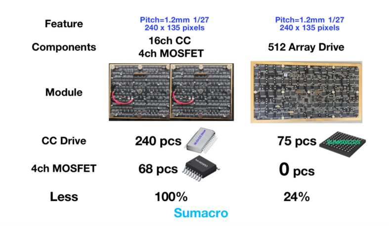 Mini/Micro RGB LED的痛點與LED驅動IC解決方案