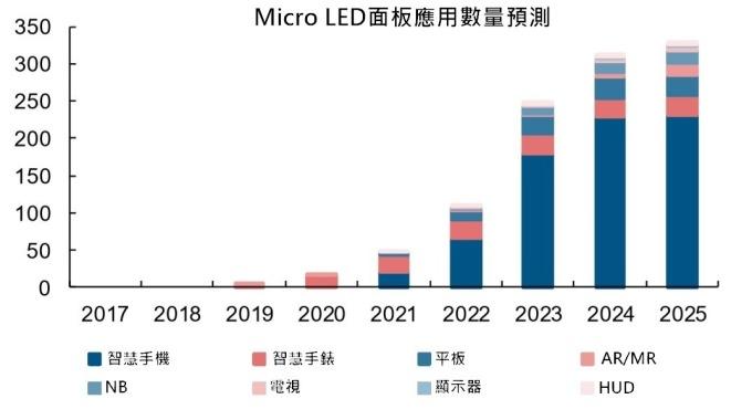 <a href=http://www.wx186.com/xiaojianju/ target=_blank class=infotextkey>小間距</a>LED Mini LED Micro LED三種技術進展及市場趨勢 6.jpg