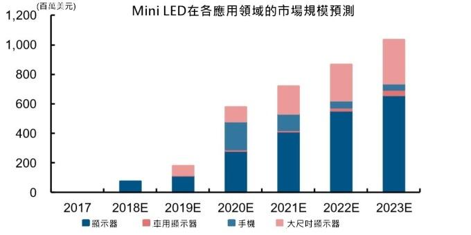 <a href=http://www.wx186.com/xiaojianju/ target=_blank class=infotextkey>小間距</a>LED Mini LED Micro LED三種技術進展及市場趨勢 8.jpg