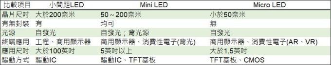 <a href=http://www.wx186.com/xiaojianju/ target=_blank class=infotextkey>小間距</a>LED Mini LED Micro LED三種技術進展及市場趨勢 3.jpg