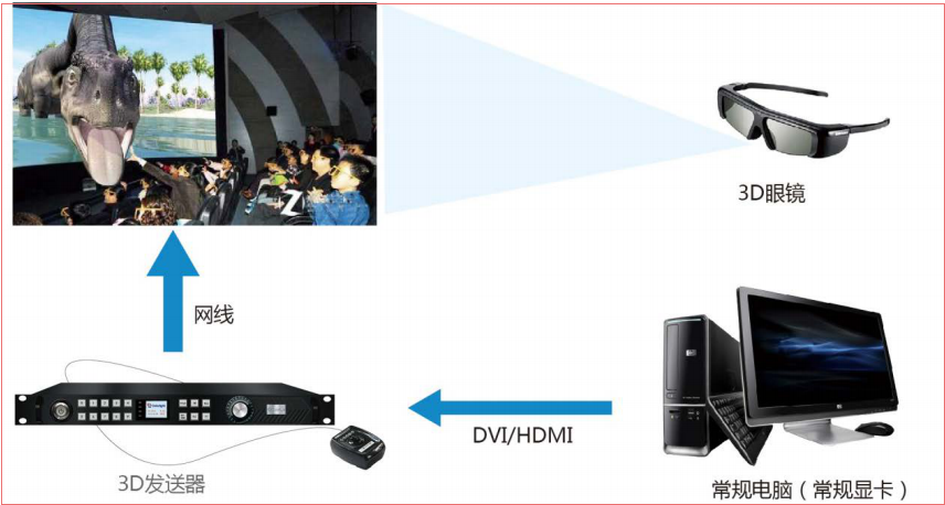 LED<a href=http://www.wx186.com/quancai/ target=_blank class=infotextkey>全彩顯示屏</a>3D顯示控制方案