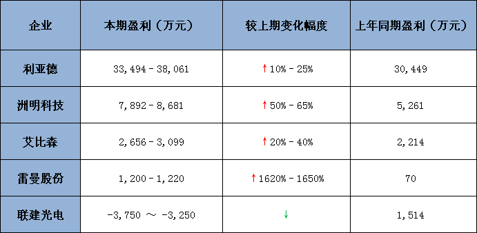 五大上市公司2019一季度業(yè)績預(yù)告.jpg