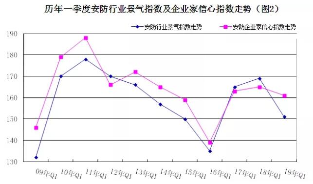 2019年安防行業(yè)一季度調(diào)查：經(jīng)濟(jì)低調(diào)開局，下行壓力陡增 2.jpg