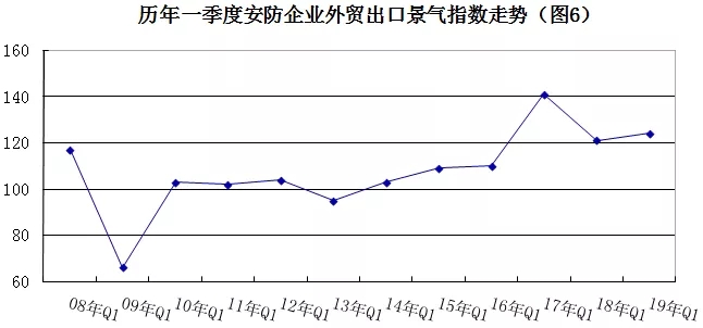 2019年安防行業(yè)一季度調(diào)查：經(jīng)濟(jì)低調(diào)開局，下行壓力陡增 6.webp.jpg