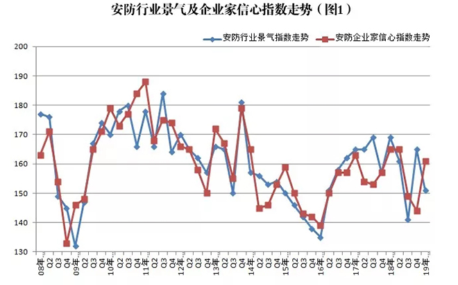 2019年安防行業(yè)一季度調(diào)查：經(jīng)濟(jì)低調(diào)開局，下行壓力陡增 1.webp.jpg