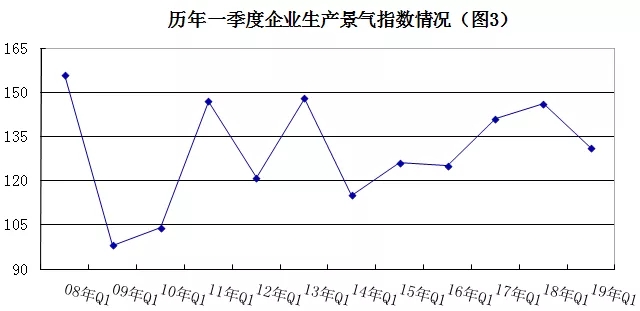 2019年安防行業(yè)一季度調(diào)查：經(jīng)濟(jì)低調(diào)開局，下行壓力陡增 3.webp.jpg