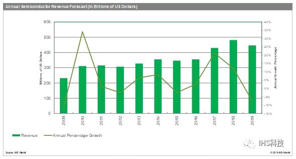 半導(dǎo)體市場(chǎng)將在2019年陷入十年來最嚴(yán)重的低迷狀態(tài).jpg