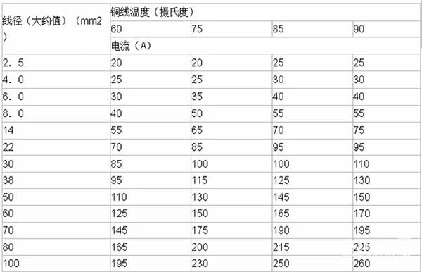 LED電子<a href=http://www.wx186.com target=_blank class=infotextkey>大屏幕</a>銅線溫度及導(dǎo)線線徑計(jì)算方法