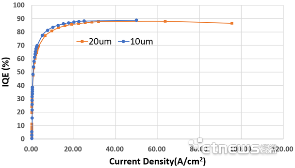 保持90%！降低50%！Micro LED技術(shù)動(dòng)態(tài)兩則