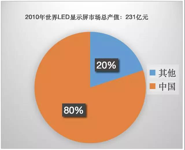 90秒看懂：中國品牌主宰的<a href=http://www.wx186.com target=_blank class=infotextkey>led顯示屏</a>產業 6.jpg