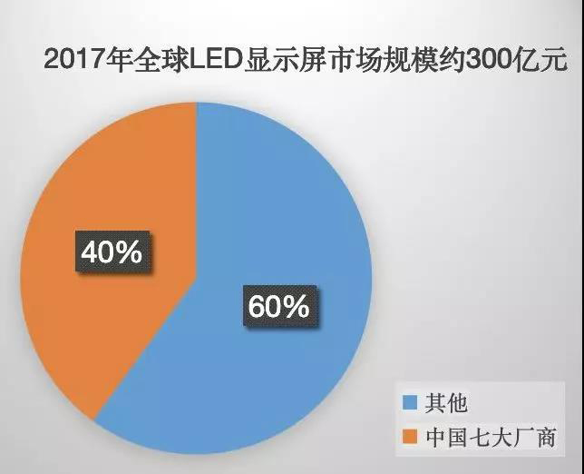 90秒看懂：中國品牌主宰的<a href=http://www.wx186.com target=_blank class=infotextkey>led顯示屏</a>產業 7.jpg